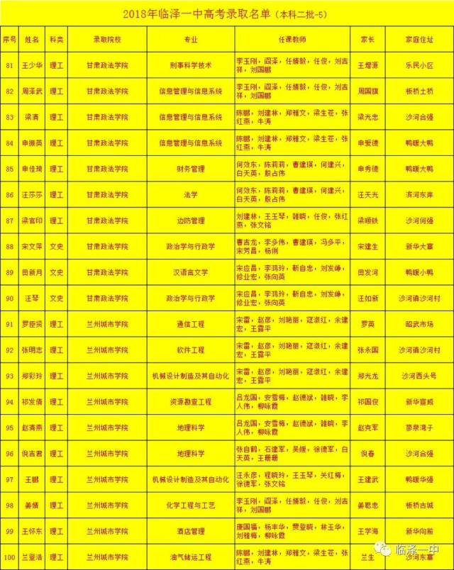 2018年临泽一中高考录取榜(第五期 本科二批)