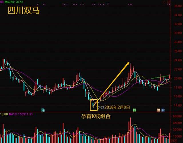 连续下跌后,在2018年2月9日收出一个大阴线,第二天形成孕育线k线组合