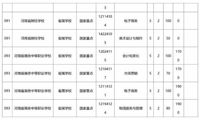 独家|初中毕业一样读大专,小编为你整理了201