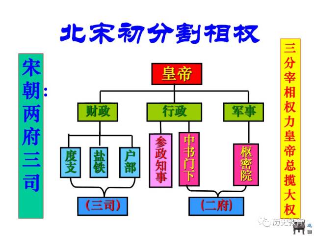 【新高一】暑期课:从汉至元政治制度的演变