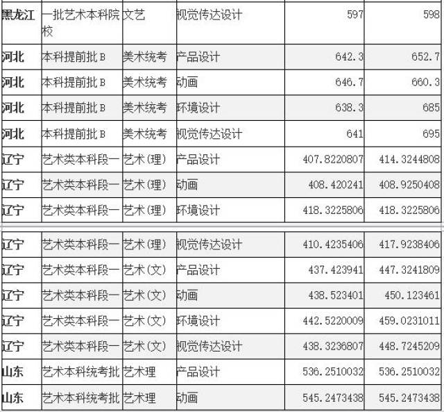 沈阳理工大学2018年艺术类录取分数线