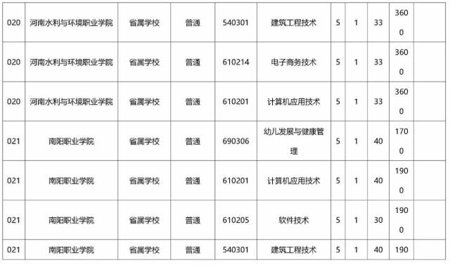 初中毕业一样读省厅,初中为你整理了2018河南省"3+2"和"五年一贯制"最校花大专排行榜图片