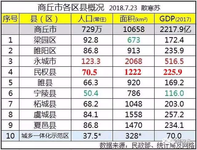 商丘市gdp在河南排名第几_商丘在河南GDP排名第几