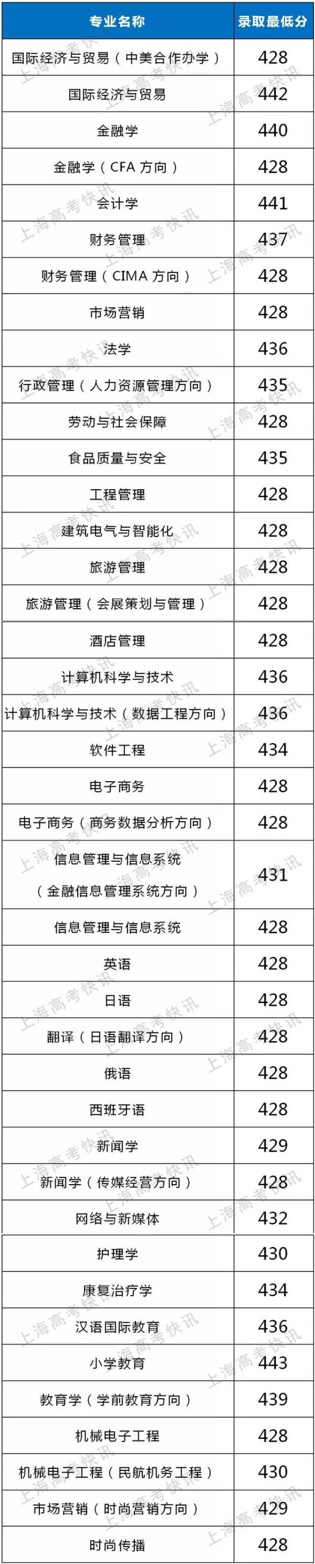 数据| 2018年上海杉达学院上海市分专业录取分数线