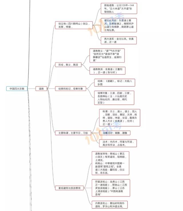 所有人,中国四大宗教知识点汇总图速来领取