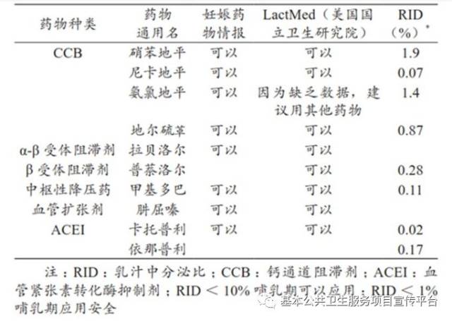 哺乳期高血压患者可应用的降压药物