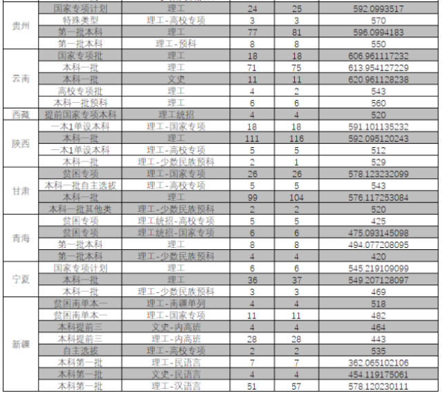2018年东北大学高考文理科录取分数线