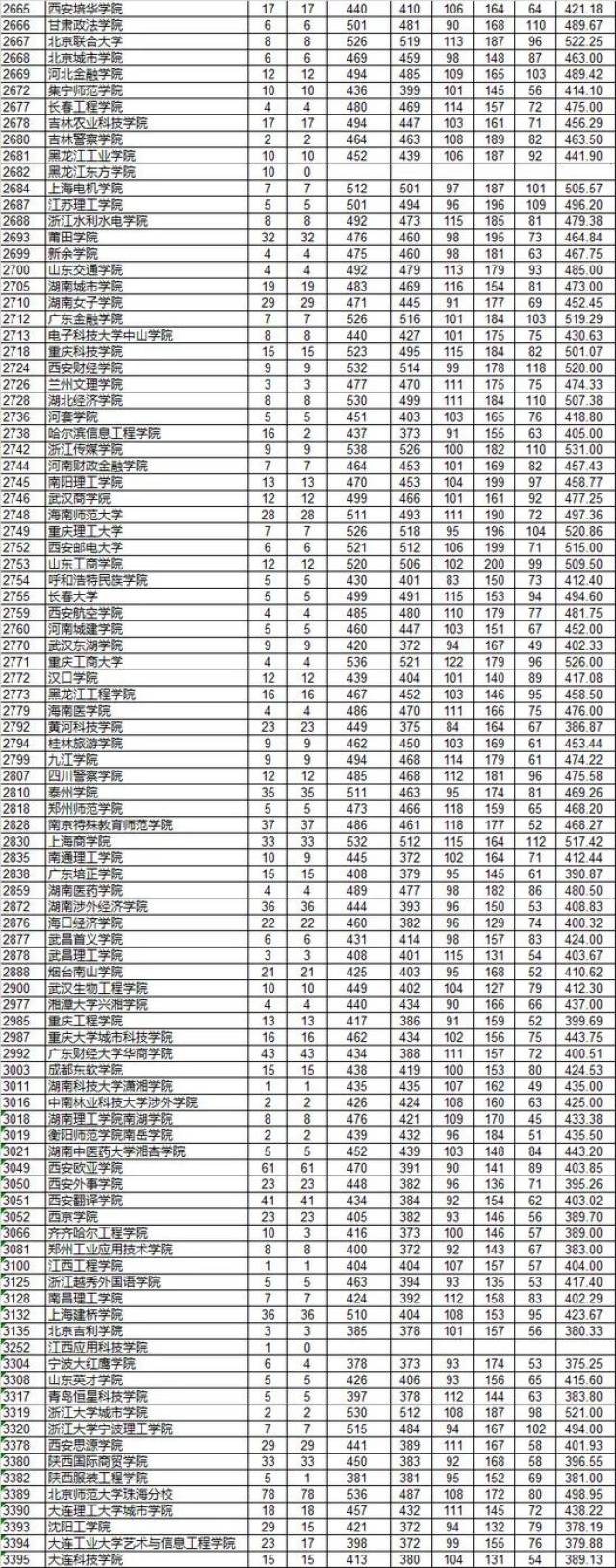 2018年全国各省市二本院校分数线出炉!部分高校竟超一