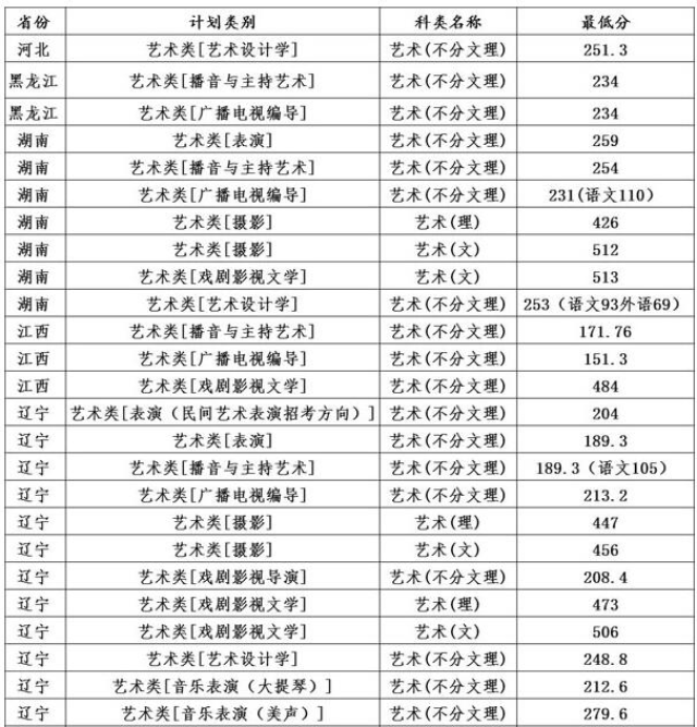 辽宁大学2018年艺术类录取分数线