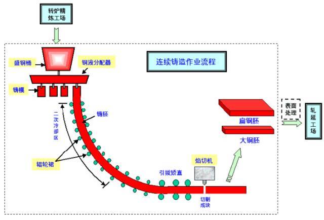 技术流 | 炼焦,烧结,球团,炼铁,炼钢,轧钢等钢铁工艺流程图详解