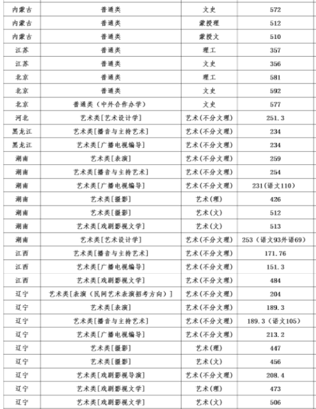 辽宁大学录取分数线