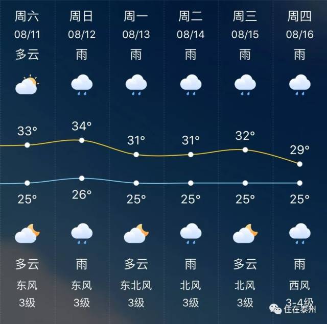 下下周将连续五天都有降水,根据泰州天气预报显示,这几天还挣扎在高温