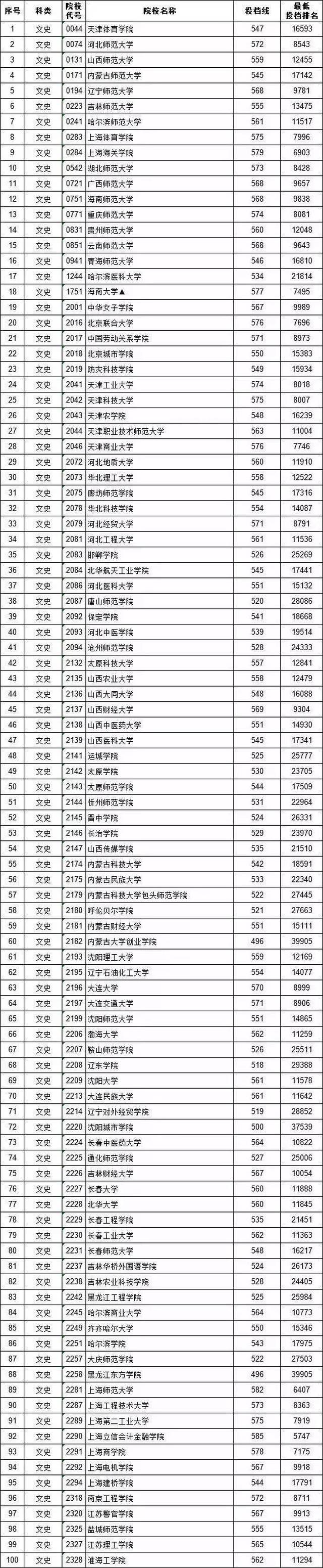 2018年全国各省市二本院校分数线出炉!部分高校竟超一