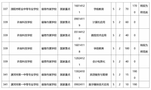 中职】初中毕业一样读大专,2018河南省3+2和