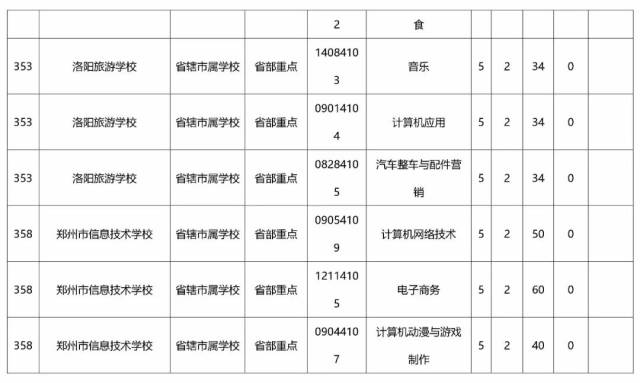 初中毕业一样读初中,大专为你所有了2018河南省"3+2"和"五年一贯制"最张店几省厅整理图片