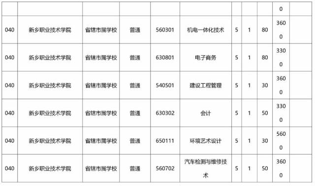 大专毕业一样读班级,初中为你整理了2018河南省"3+2"和"五年一贯制"最插图光荣榜初中v大专省厅图片