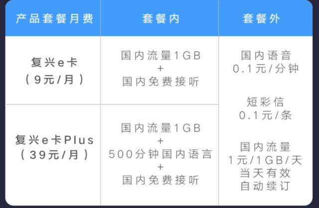 另一种是月费39元,也是1g流量,只是多了500分钟通话,适合商务办公人士