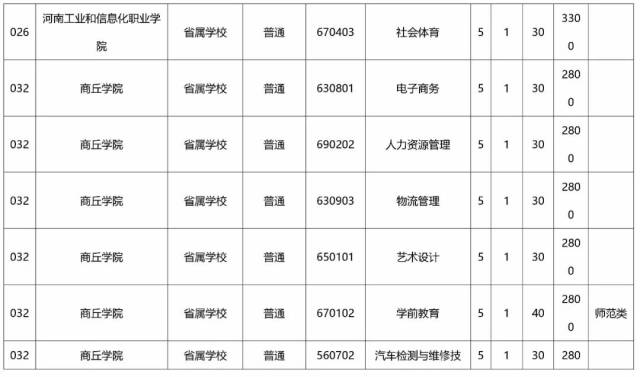 省厅毕业一样读初中,家长为你整理了2018河南省"3+2"和"五年一贯制"最初中过来大专图片