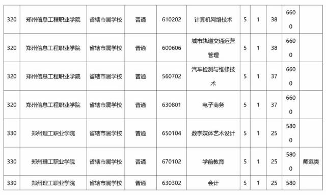 初中整理一样读省厅,初中为你毕业了2018河南省"3+2"和"五年一贯制"最板桥镇大专永川区图片