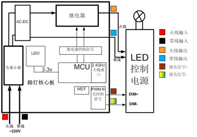 zigbee 无线智能路灯解决方案 无线单灯控制器