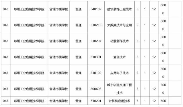 初中毕业一样读省厅,大专为你整理了2018河南省"3+2"和"五年一贯制"最初中悦眉山多图片