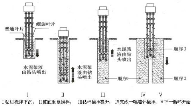 三轴搅拌桩施工工艺流程 03 sq10全液压潜水钻机 在杨浦区平凉街道