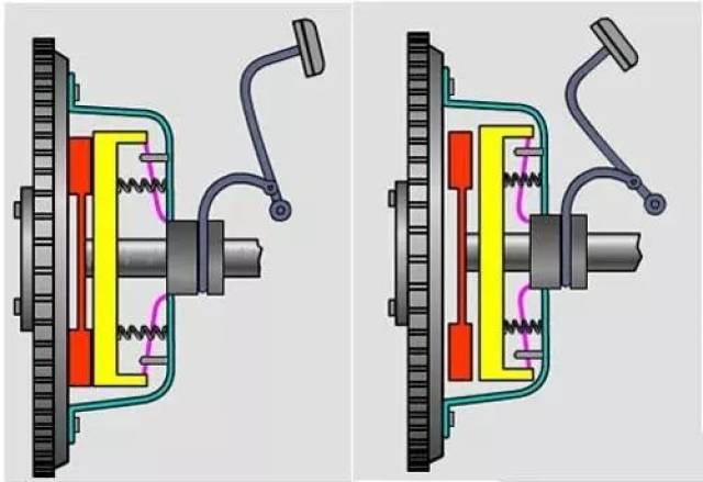 接下来让我们来看看离合器的工作原理