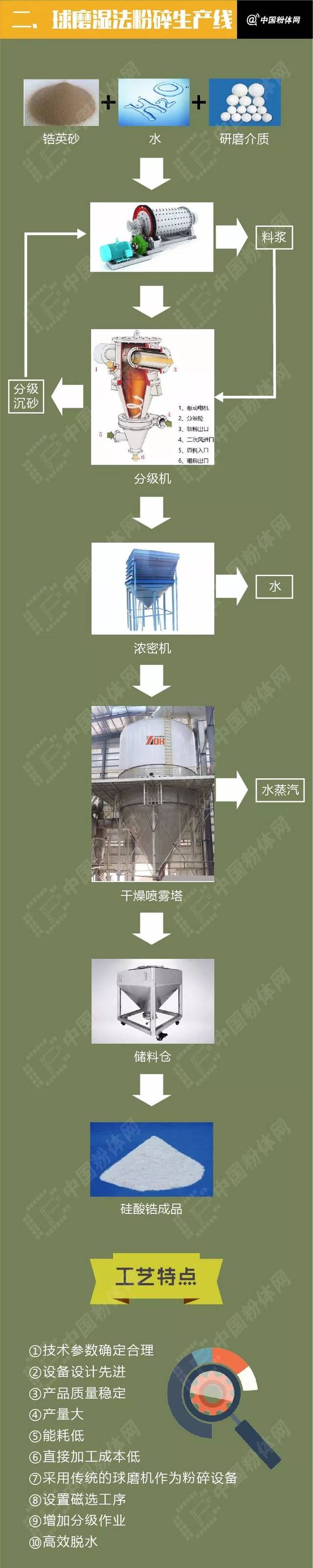 一张图了解球磨超细硅酸锆湿法粉碎生产线及工艺特点