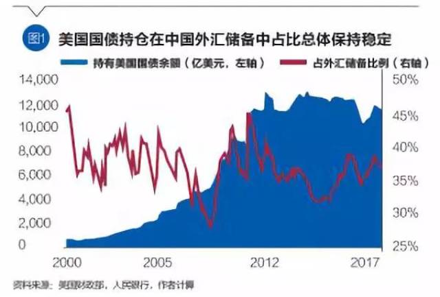 央行与货币 刘信群,杨乐:中国应当减持美国国债吗?