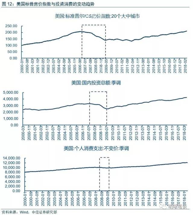 【一个新的视角:美国的房价影响了贸易战】美