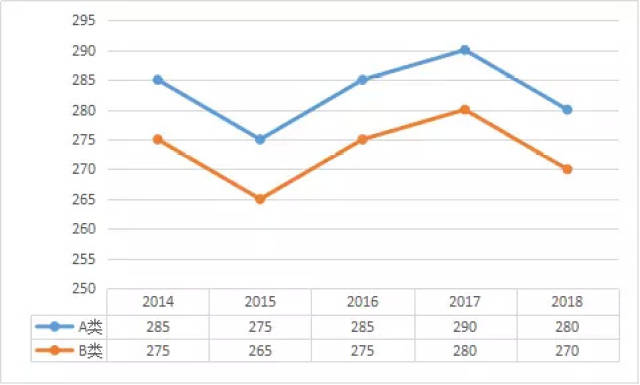 20考研:近五年国家线趋势图