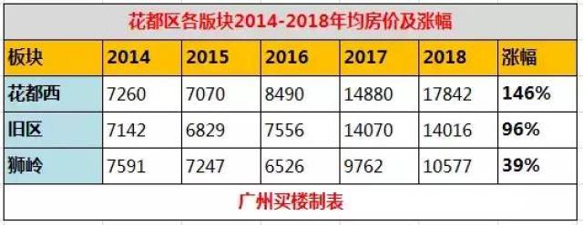 看了广州67大板块5年房价,越秀二沙岛板块