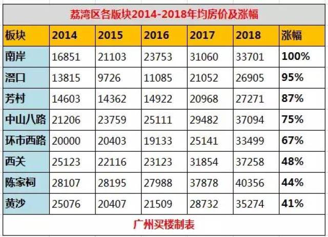 看了广州67大板块5年房价,越秀二沙岛板块