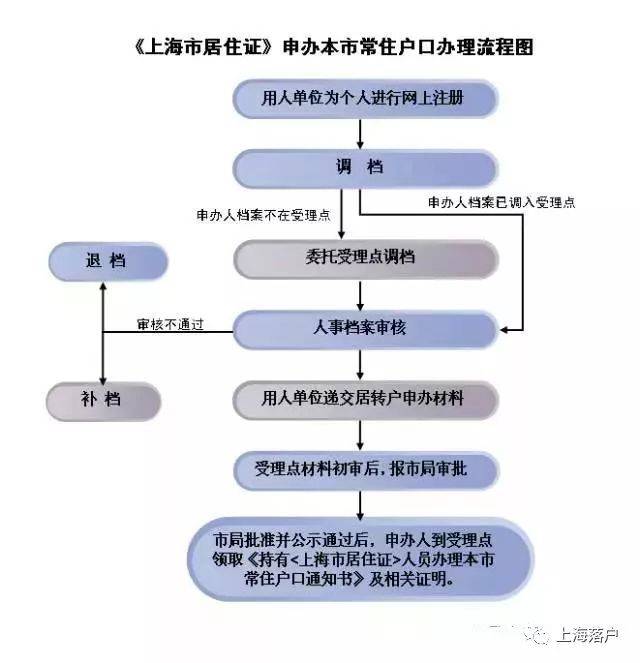 上海居转户最新攻略,需要什么条件?如何准备材料?(附详细清单)