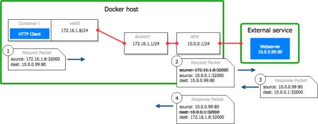 记一次docker/kubernetes上无法解释的连接超时原因探寻之旅