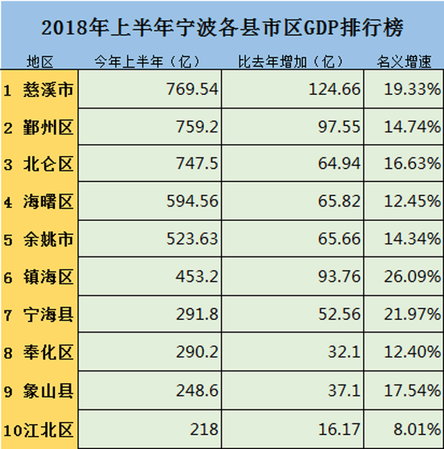 33%,稳稳地坐上了省内第一把交椅, #幸好萧山被杭州合并了# 杭州