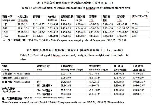 陈年六堡茶对高脂血症小鼠的调脂护肝作用研究