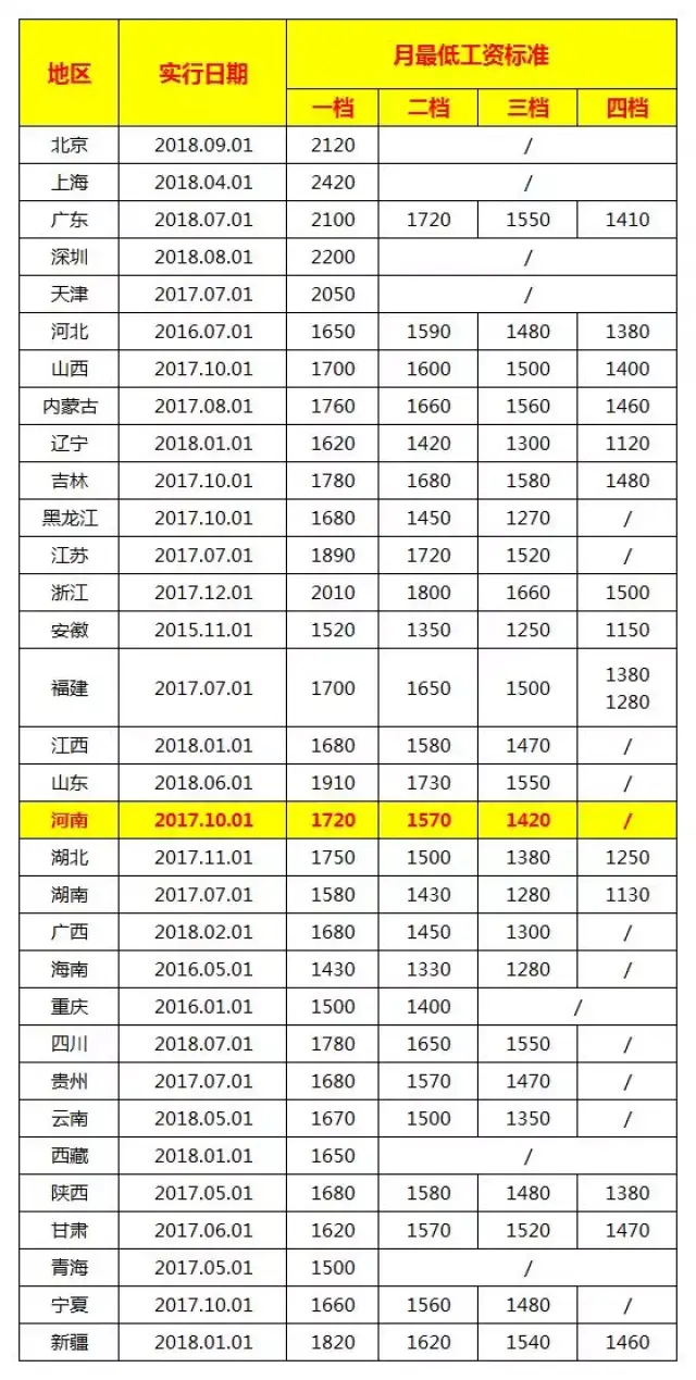 【收藏】2018全国各地最低工资标准一览表!