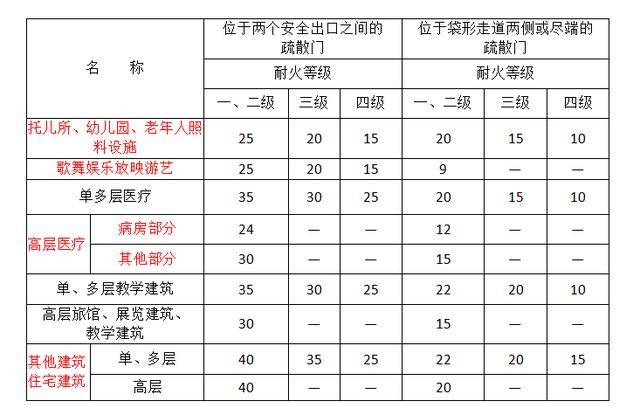 17规定的袋形走道两侧或尽端的疏散门至最近