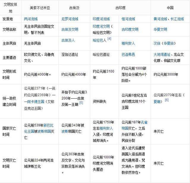 目前国际学术界公认的文明古发源地有五个.