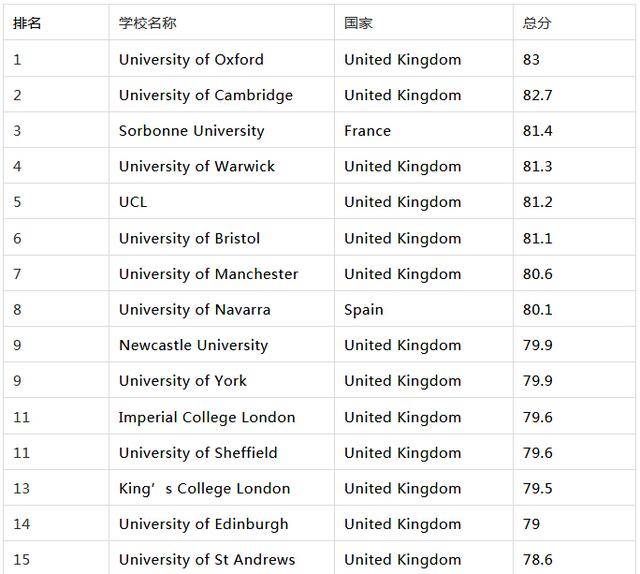 2018年the欧洲大学教学质量排名出炉:华威打败ucl,ieria