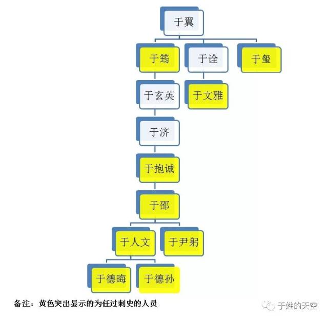 其世系关系图更新如下