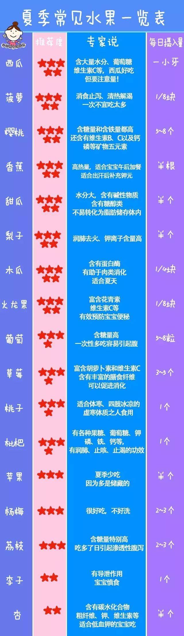 夏季常见水果一览表,供宝妈参考 ▼