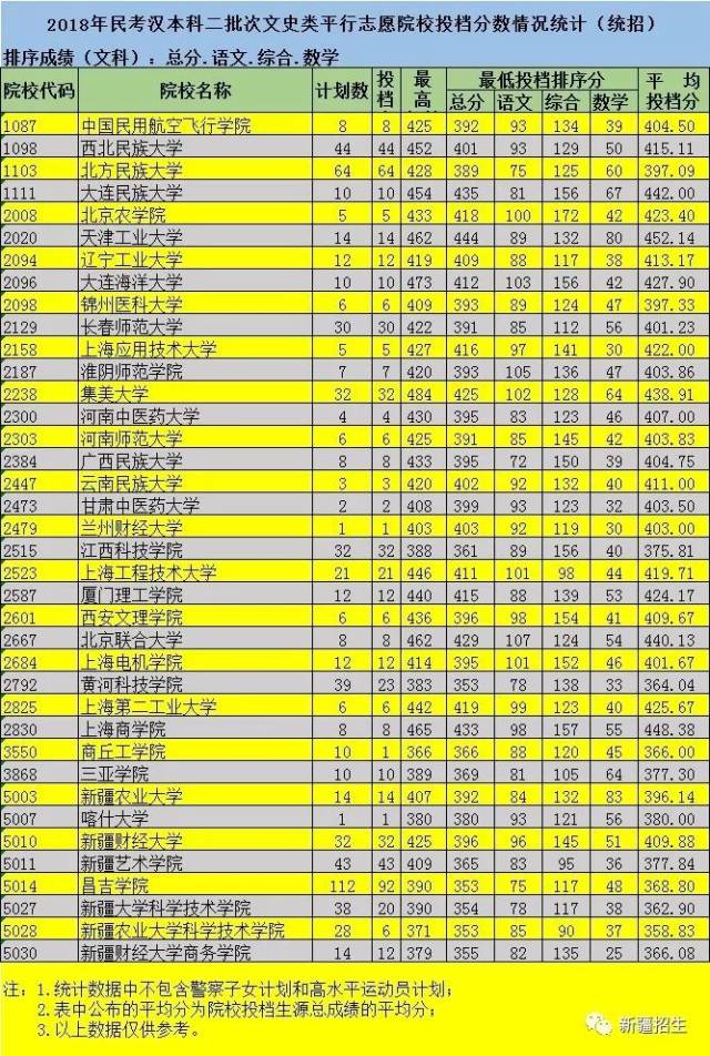 2018年民考汉本科二批次平行志愿院校投档分数情况公布