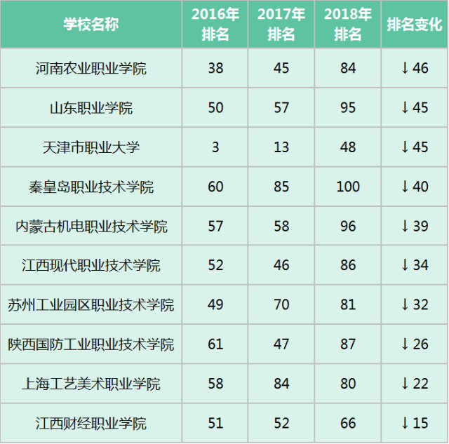 排名进步较大的还有:浙江建设职业技术学院,重庆工商职业学院,南京