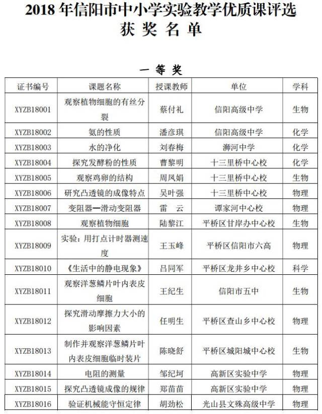 信阳市教育局公布一批优秀获奖教师名单,其中有咱商城