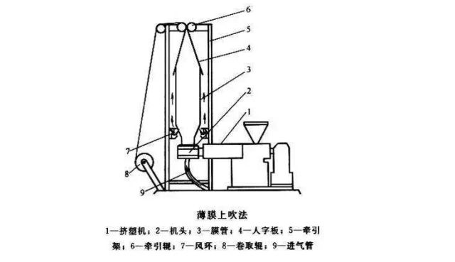 三层共挤吹膜机开机操作有具体的规范要求吗?_手机搜狐网