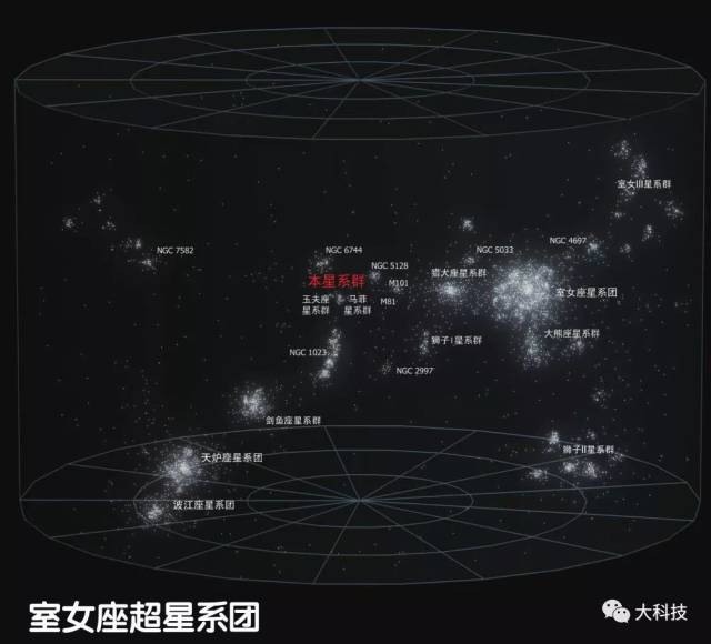 事实上,夏普力超星系团是我们所发现的最为密集的超星系团之一.