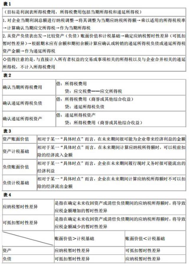 《中级会计实务》:递延所得税与所得税费用的