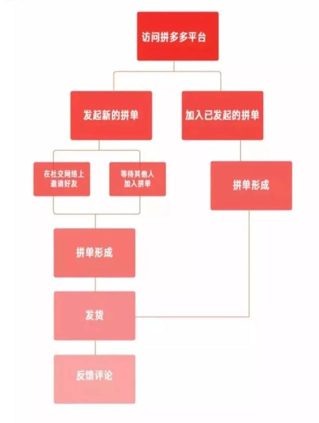 管之声|漫谈拼多多及其背后的商业模式